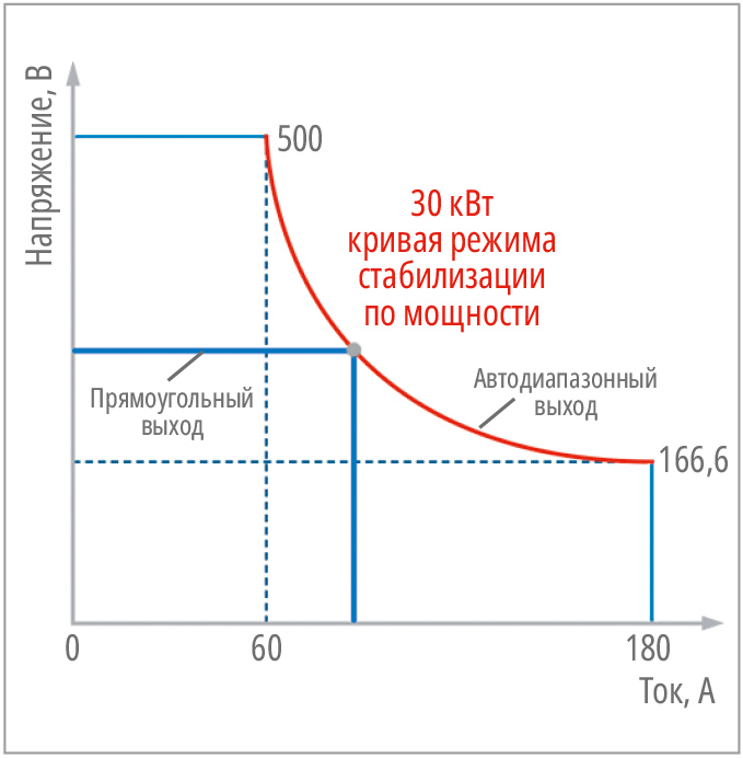 Коэффициент пульсаций и источник питания